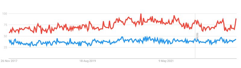 Google Trends - ett verktyg som du kan använda för att hitta bra ämnen som du kan tjäna pengar på.
